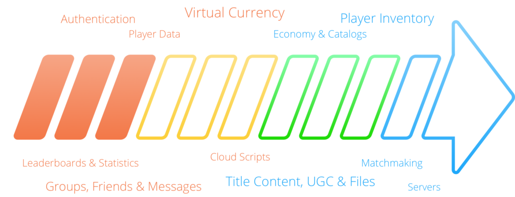 Playfab to brainCloud Migration
